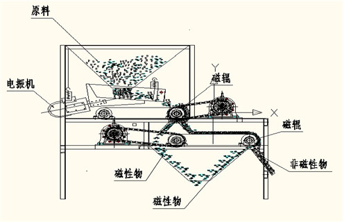 磁选机，磁选机夏季注意磁选机的保养工作，磁选机夏季注意磁选机的保养工作磁场一般为多少_磁块如何排列